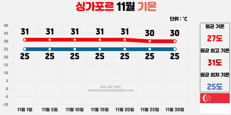 싱가포르 11월 날씨 기온 차트