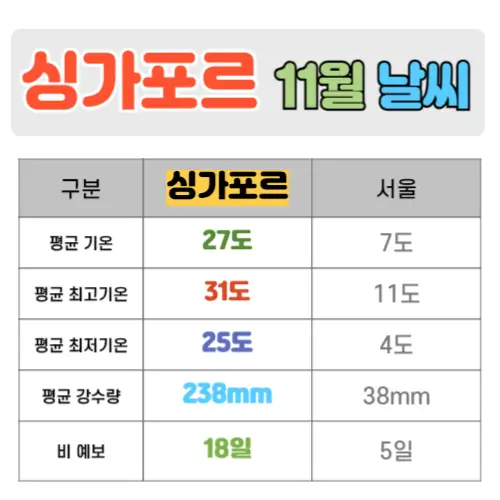 싱가포르 11월 날씨 핵심정리