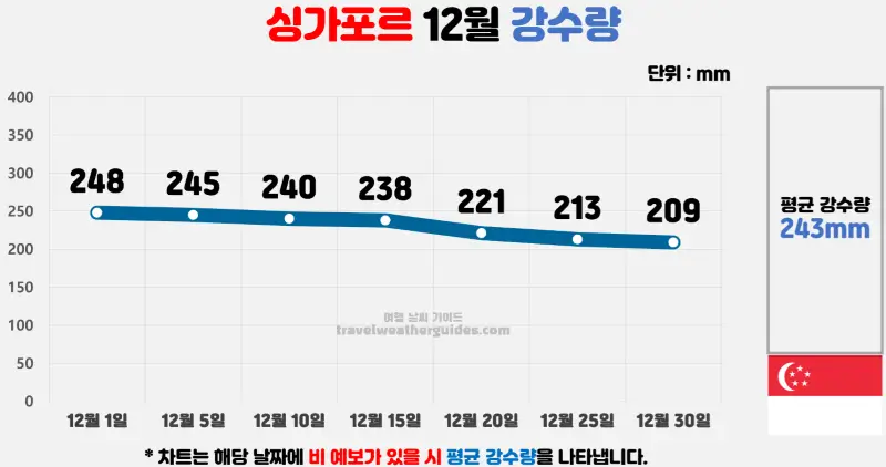 싱가포르 12월 날씨 강수량 차트