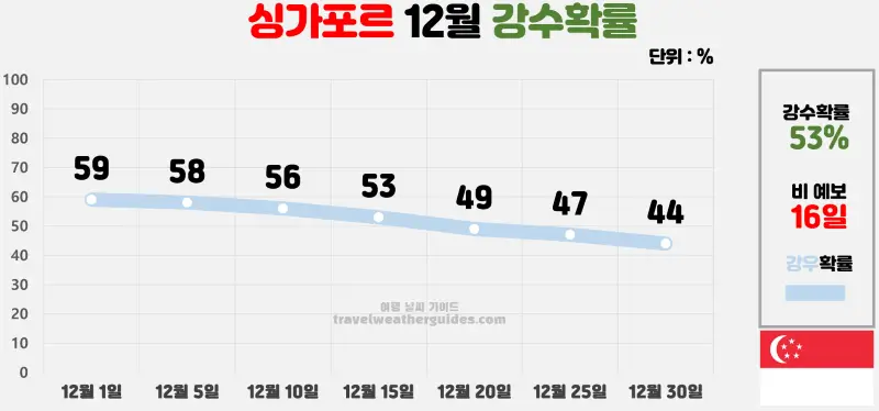 싱가포르 12월 날씨 강수확률 차트