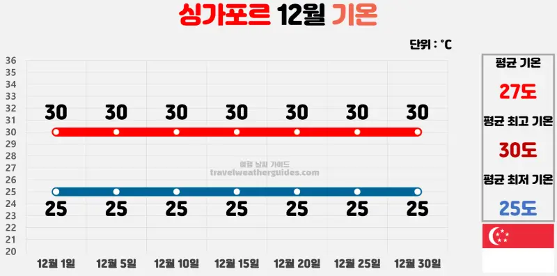 싱가포르 12월 날씨 기온 차트