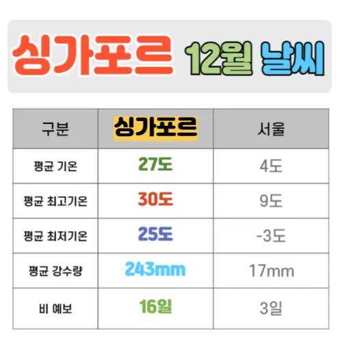 싱가포르 12월 날씨 핵심정리