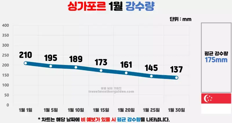 싱가포르 1월 날씨 강수량 차트