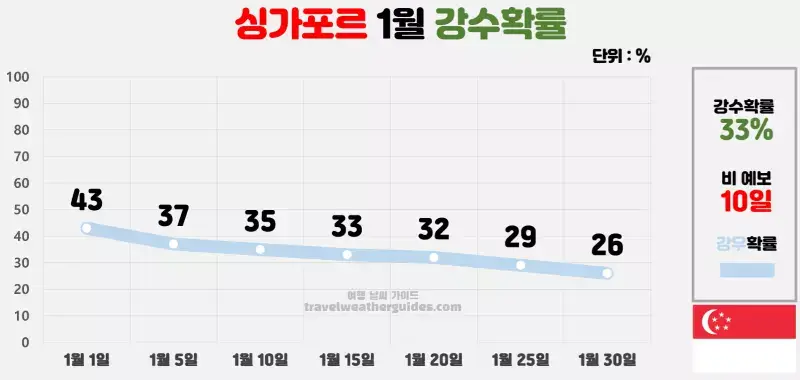 싱가포르 1월 날씨 강수확률 차트