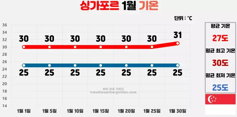 싱가포르 1월 날씨 기온 차트