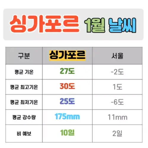 싱가포르 1월 날씨 핵심정리