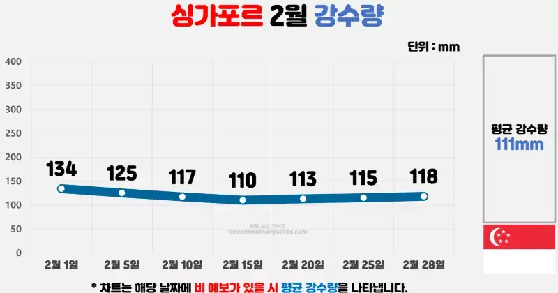 싱가포르 2월 날씨 강수량 차트