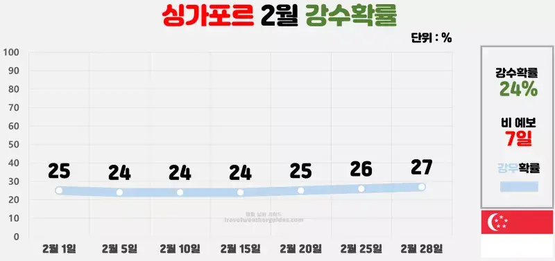 싱가포르 2월 날씨 강수확률 차트