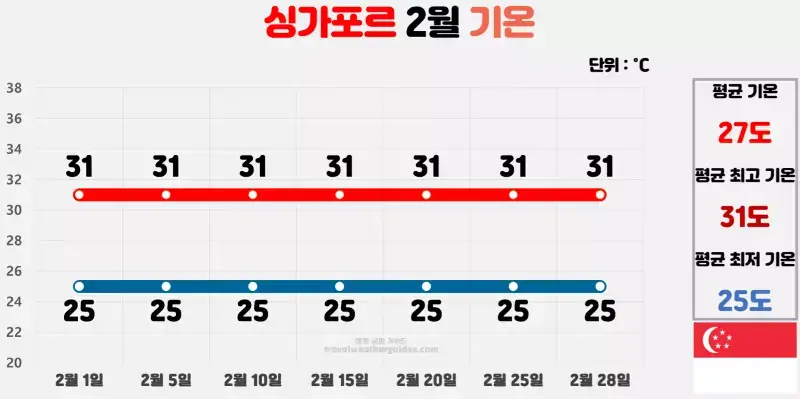 싱가포르 2월 날씨 기온 차트