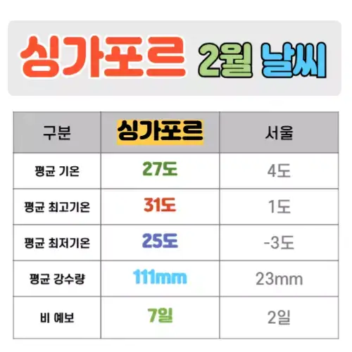 싱가포르 2월 날씨 핵심정리