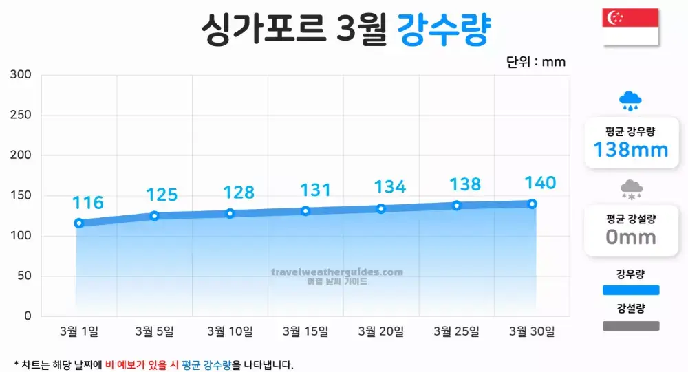 싱가포르 3월 날씨 강수량