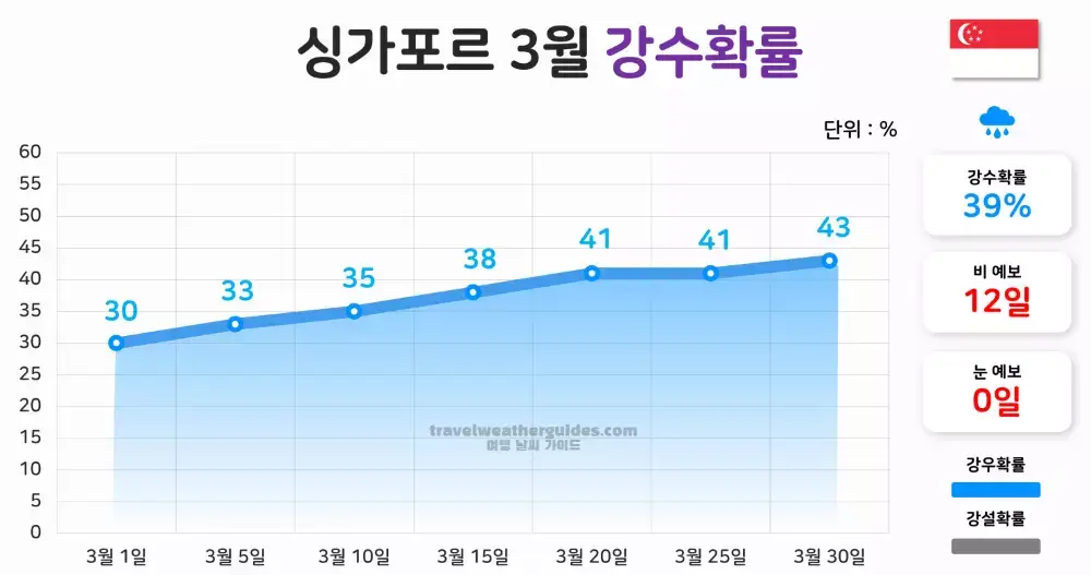 싱가포르 3월 날씨 강수확률