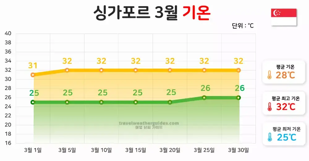 싱가포르 3월 날씨 기온