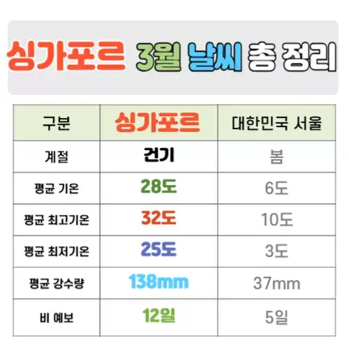 싱가포르 3월 날씨 핵심정리