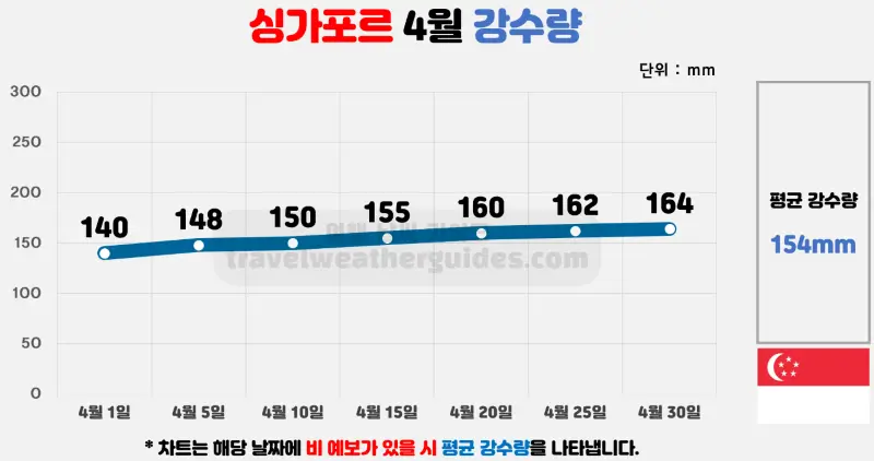 싱가포르 4월 날씨 강수량 차트