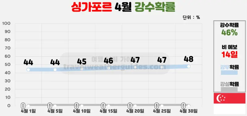 싱가포르 4월 날씨 강수확률 차트