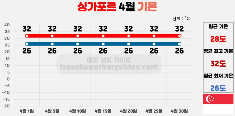 싱가포르 4월 날씨 기온 차트