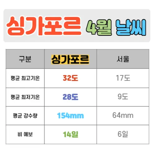 싱가포르 4월 날씨 핵심정리