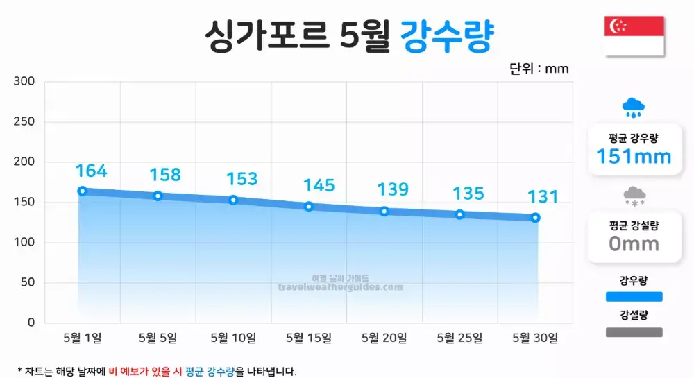 싱가포르 5월 날씨 강수량