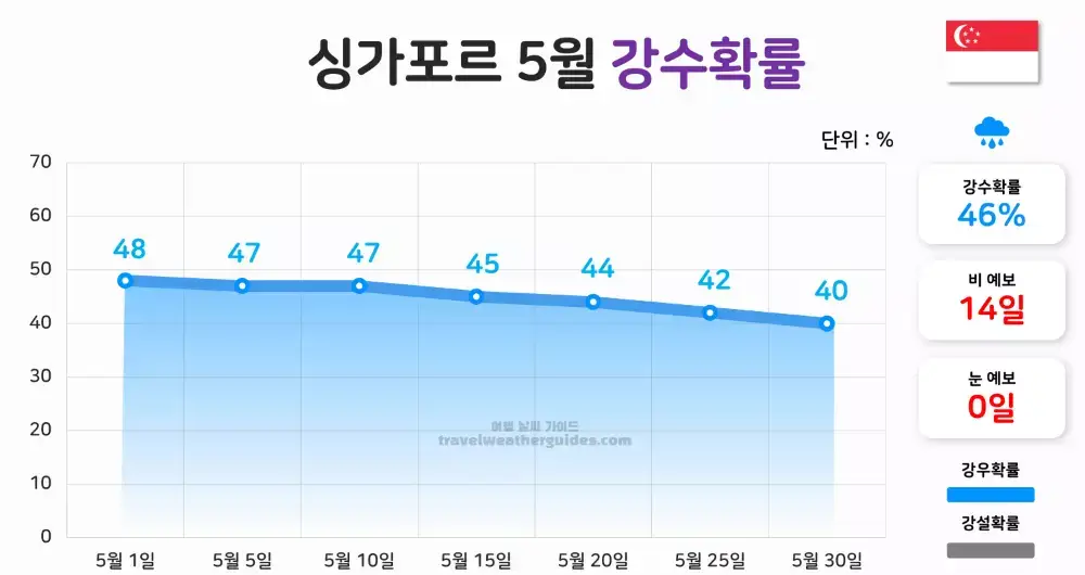 싱가포르 5월 날씨 강수확률