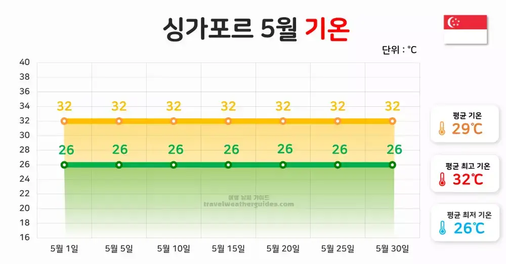 싱가포르 5월 날씨 기온