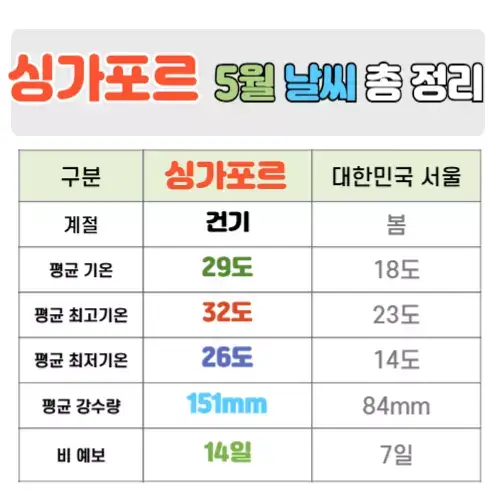 싱가포르 5월 날씨 핵심정리