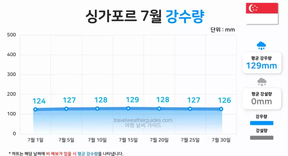 싱가포르 7월 날씨 강수량