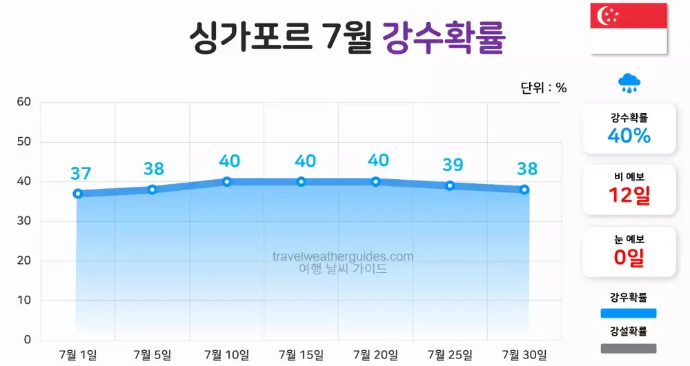 싱가포르 7월 날씨 강수확률