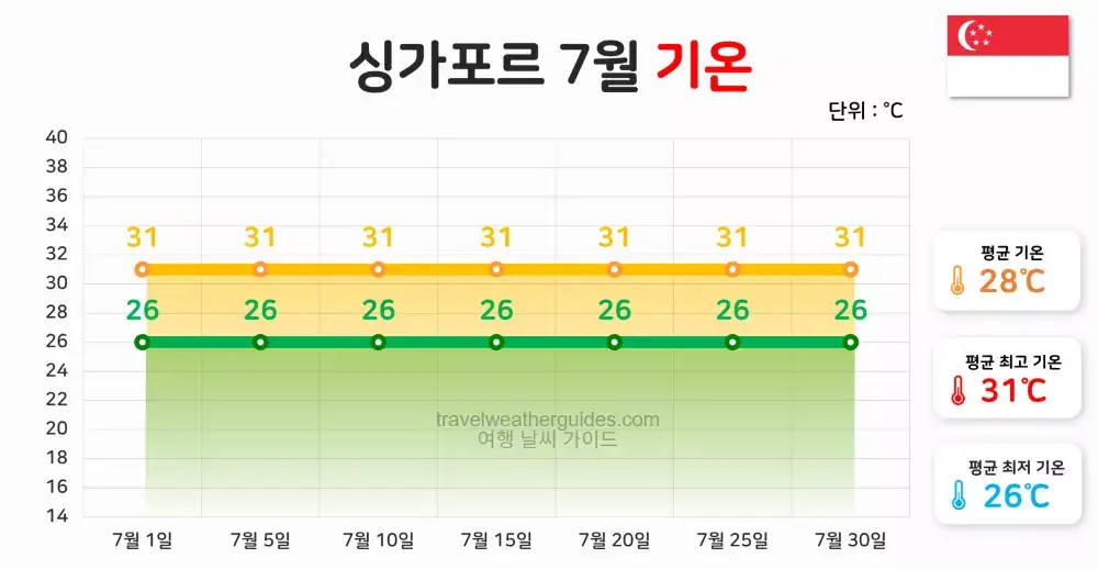 싱가포르 7월 날씨 기온