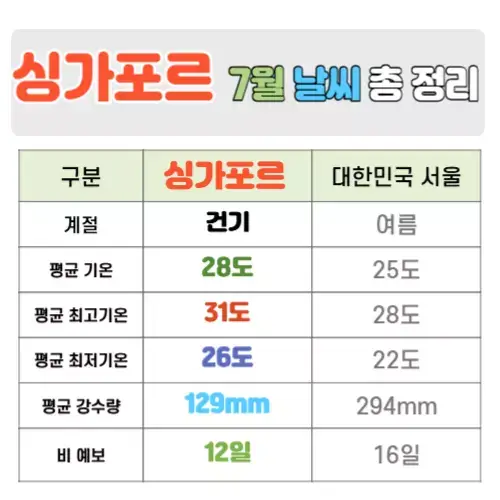 싱가포르 7월 날씨 핵심정리