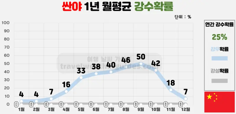 싼야 1년 월평균 강수확률 표