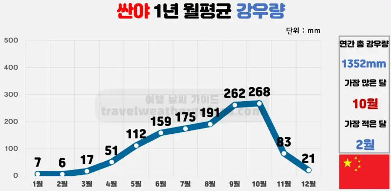 싼야 1년 월평균 강우량 표