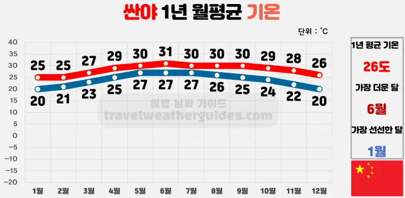 싼야 1년 월평균 기온 표