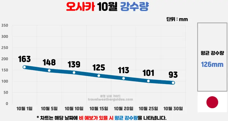 오사카 10월 날씨 강수량 차트