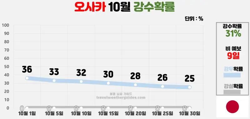 오사카 10월 날씨 강수확률 차트