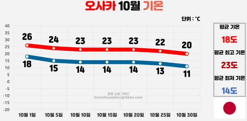 오사카 10월 날씨 기온 차트