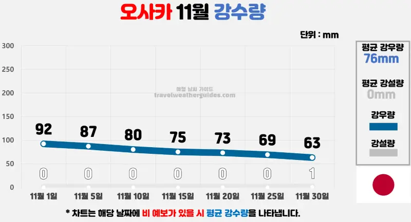 오사카 11월 날씨 강수량 차트