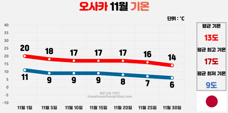 오사카 11월 날씨 기온 차트