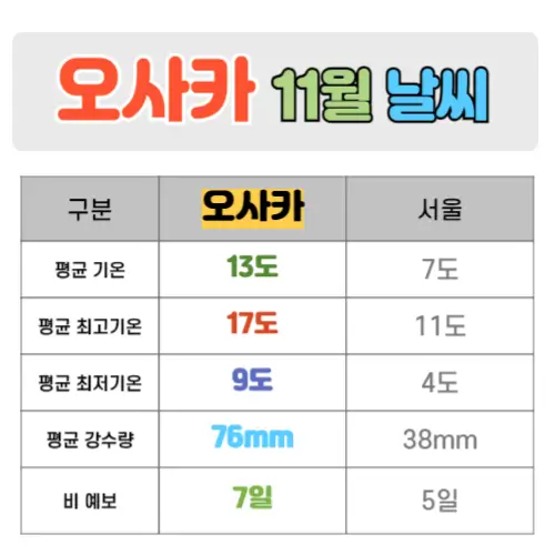 오사카 11월 날씨 핵심정리