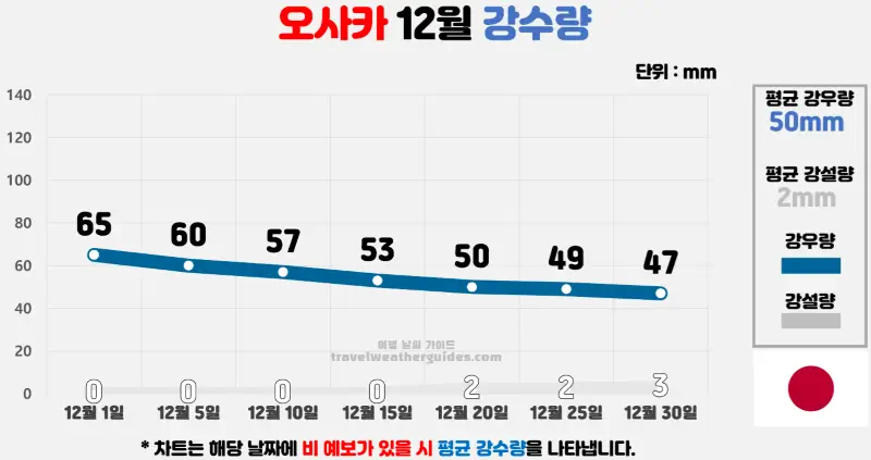 오사카 12월 날씨 강수량 차트