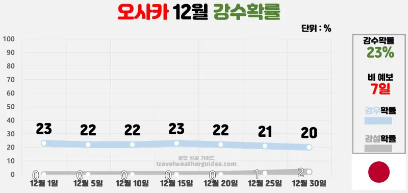 오사카 12월 날씨 강수확률 차트