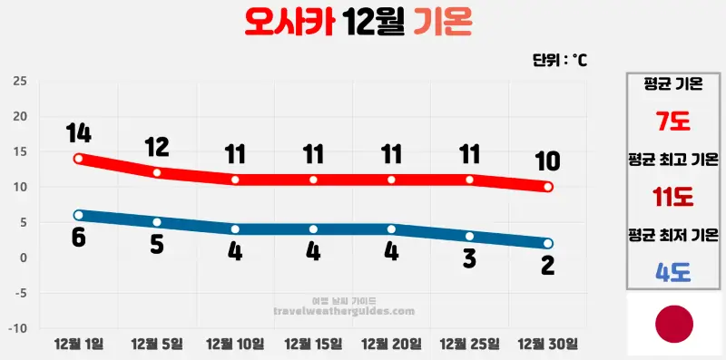 오사카 12월 날씨 기온 차트