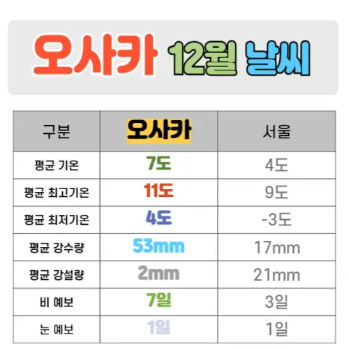 오사카 12월 날씨 핵심정리