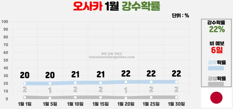 오사카 1월 날씨 강수확률 차트