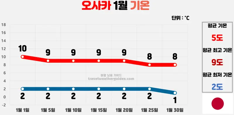 오사카 1월 날씨 기온 차트