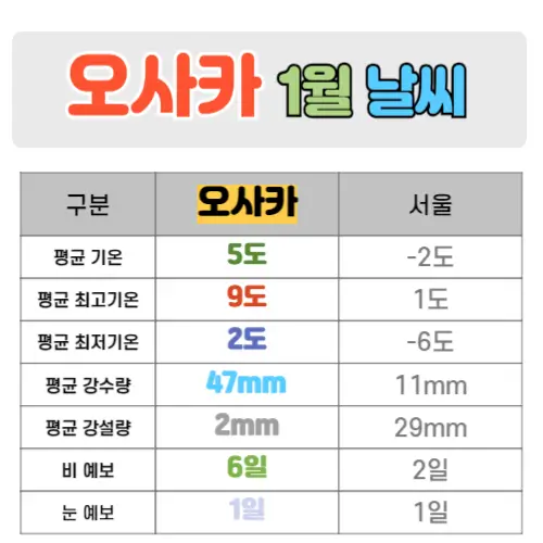 오사카 1월 날씨 핵심정리