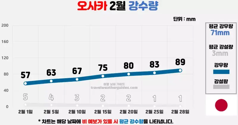 오사카 2월 날씨 강수량 차트