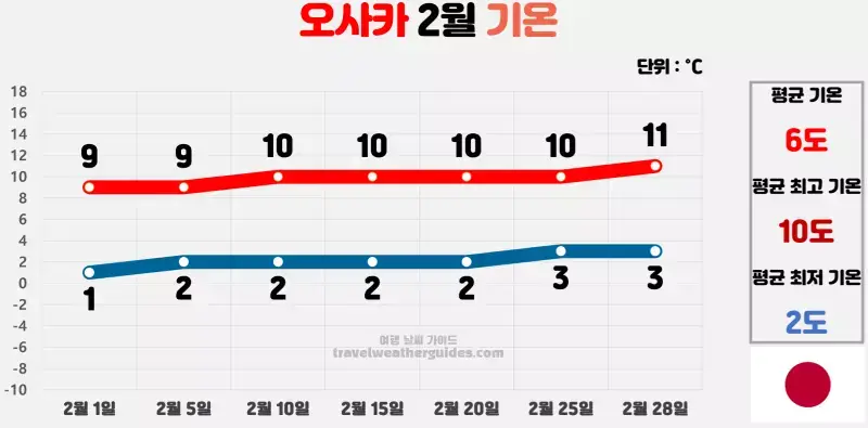 오사카 2월 날씨 기온 차트