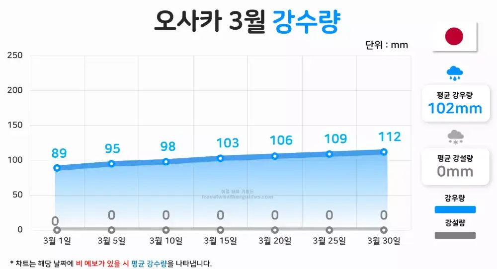 오사카 3월 강수량