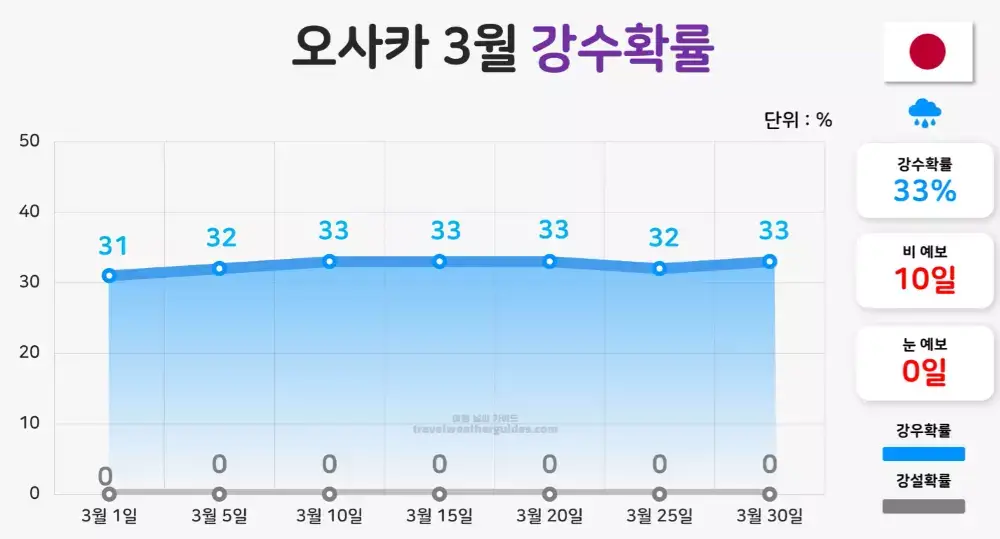 오사카 3월 강수확률